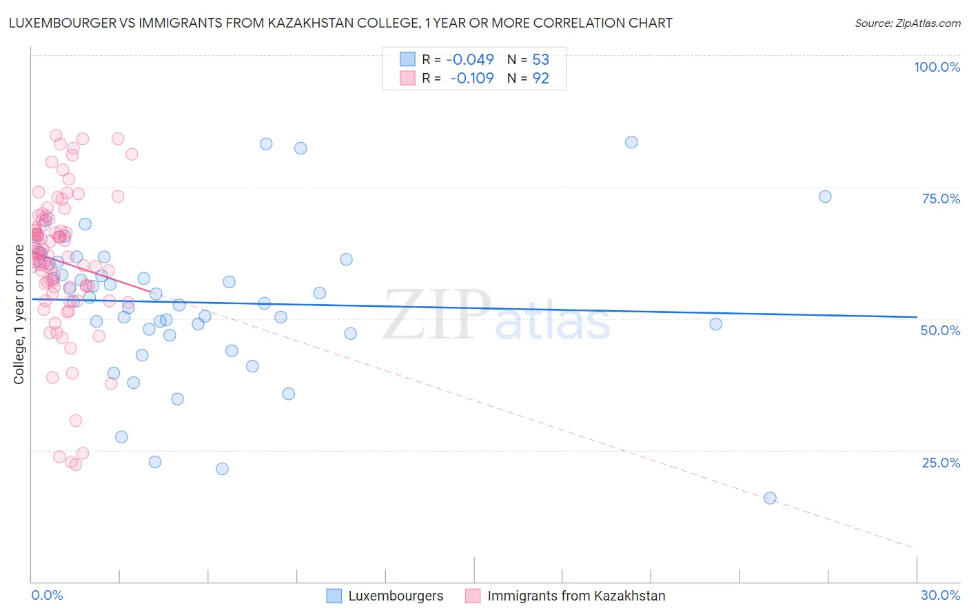 Luxembourger vs Immigrants from Kazakhstan College, 1 year or more