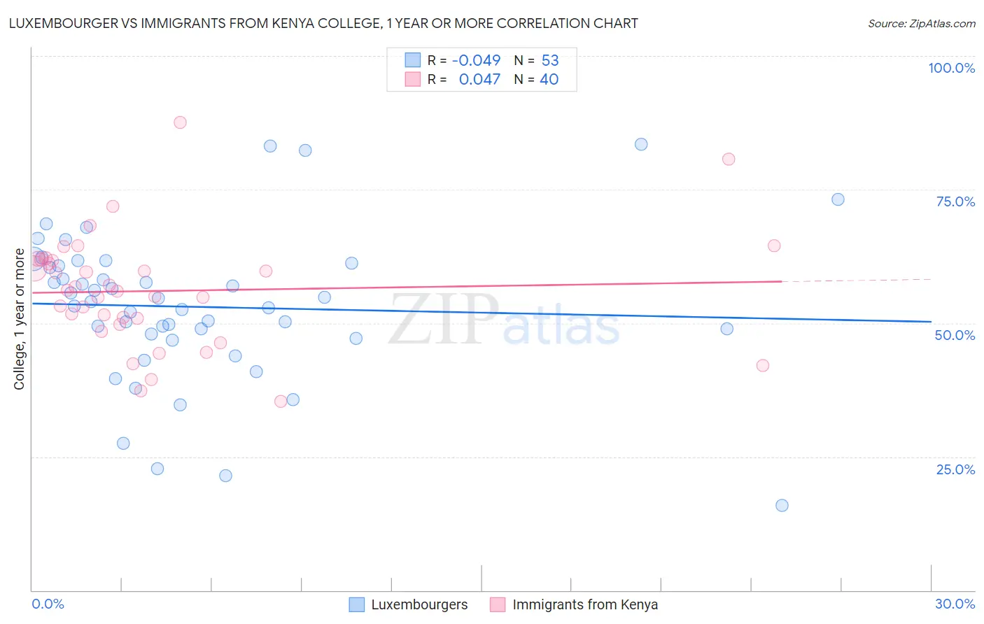 Luxembourger vs Immigrants from Kenya College, 1 year or more