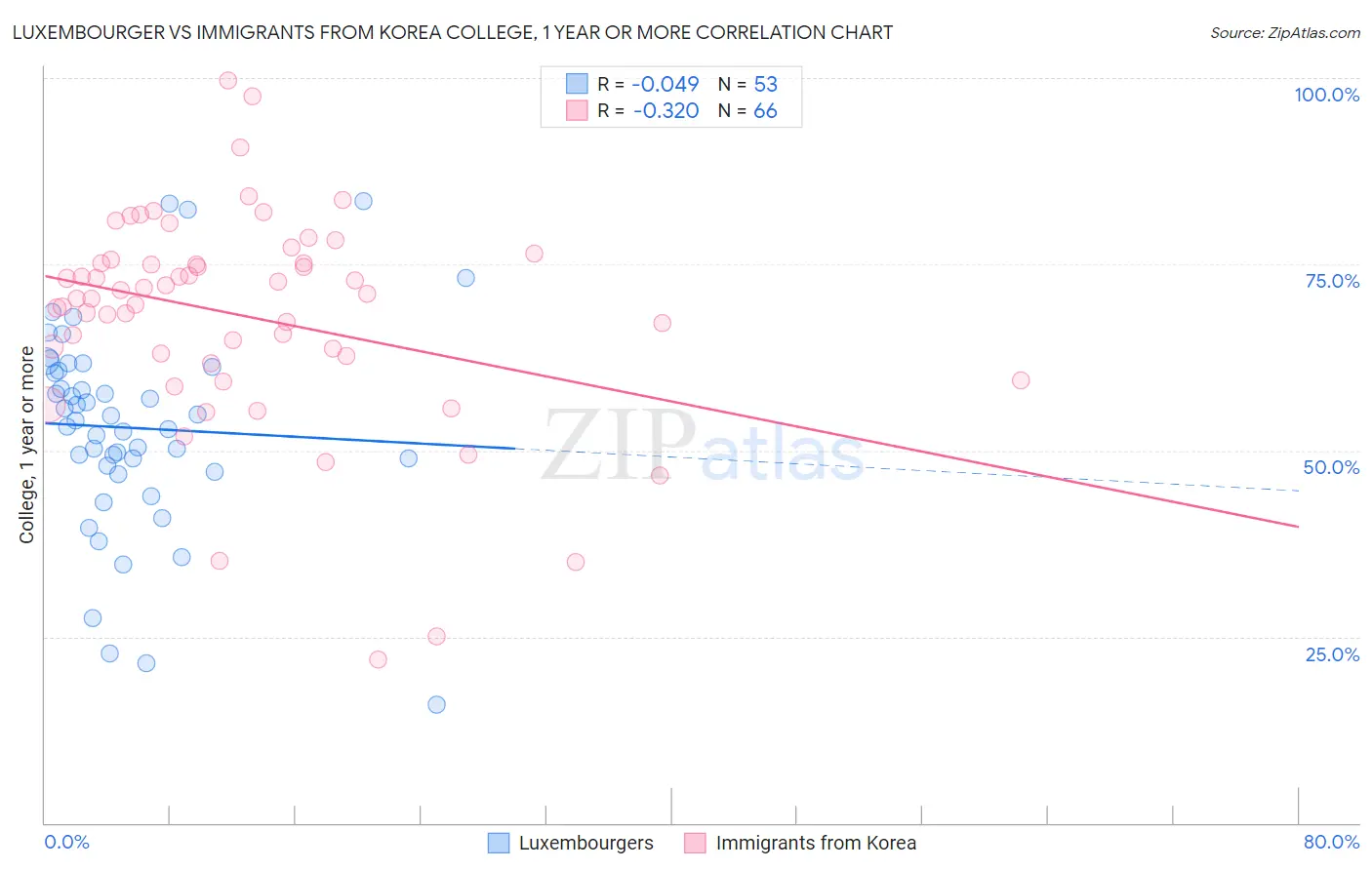 Luxembourger vs Immigrants from Korea College, 1 year or more