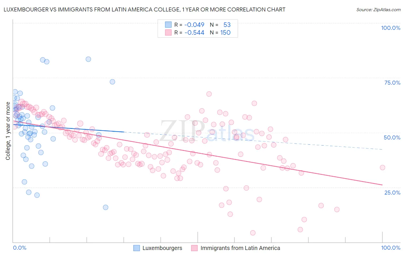 Luxembourger vs Immigrants from Latin America College, 1 year or more