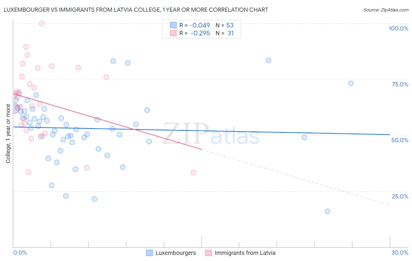 Luxembourger vs Immigrants from Latvia College, 1 year or more