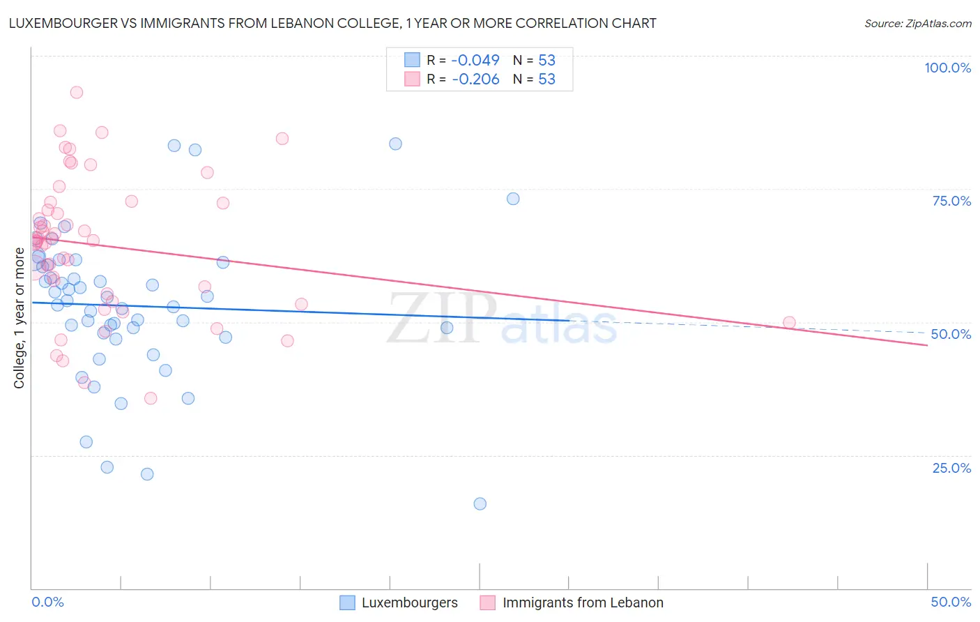 Luxembourger vs Immigrants from Lebanon College, 1 year or more