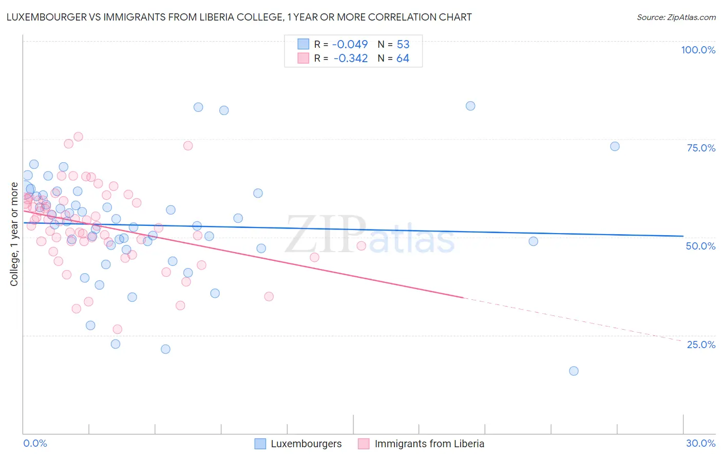Luxembourger vs Immigrants from Liberia College, 1 year or more