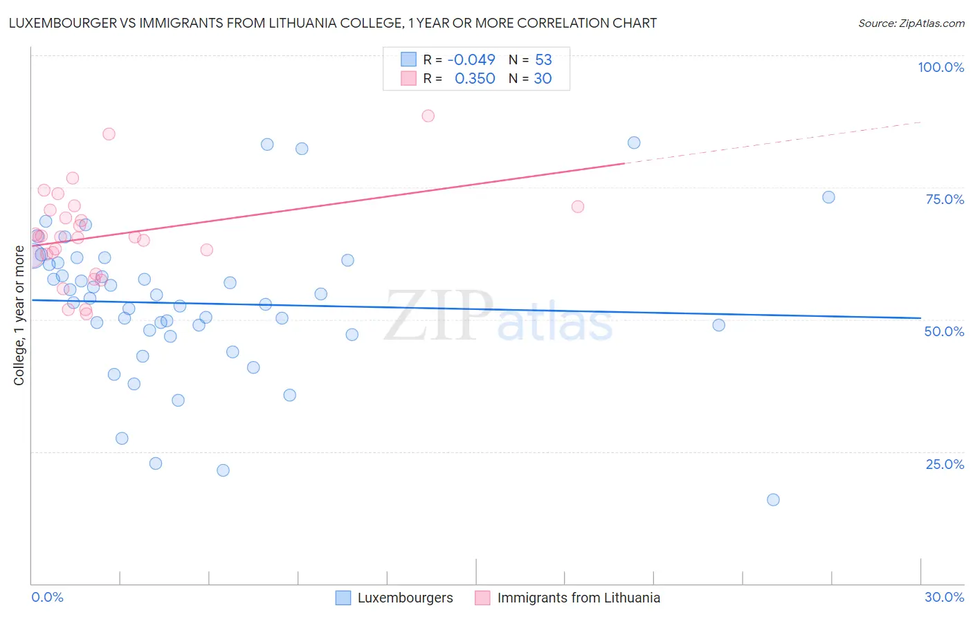 Luxembourger vs Immigrants from Lithuania College, 1 year or more