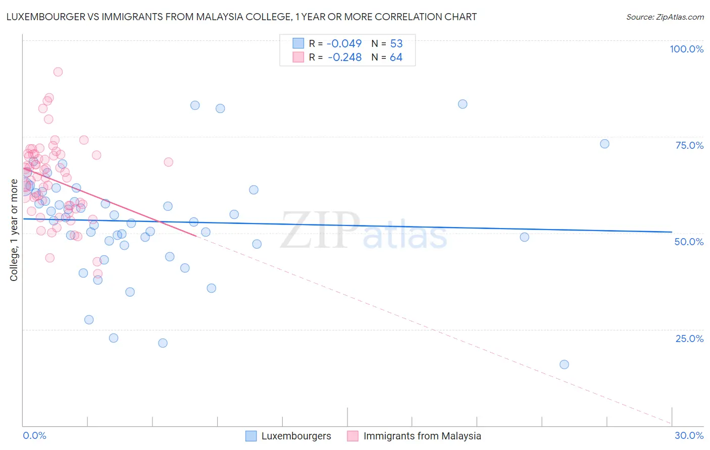 Luxembourger vs Immigrants from Malaysia College, 1 year or more