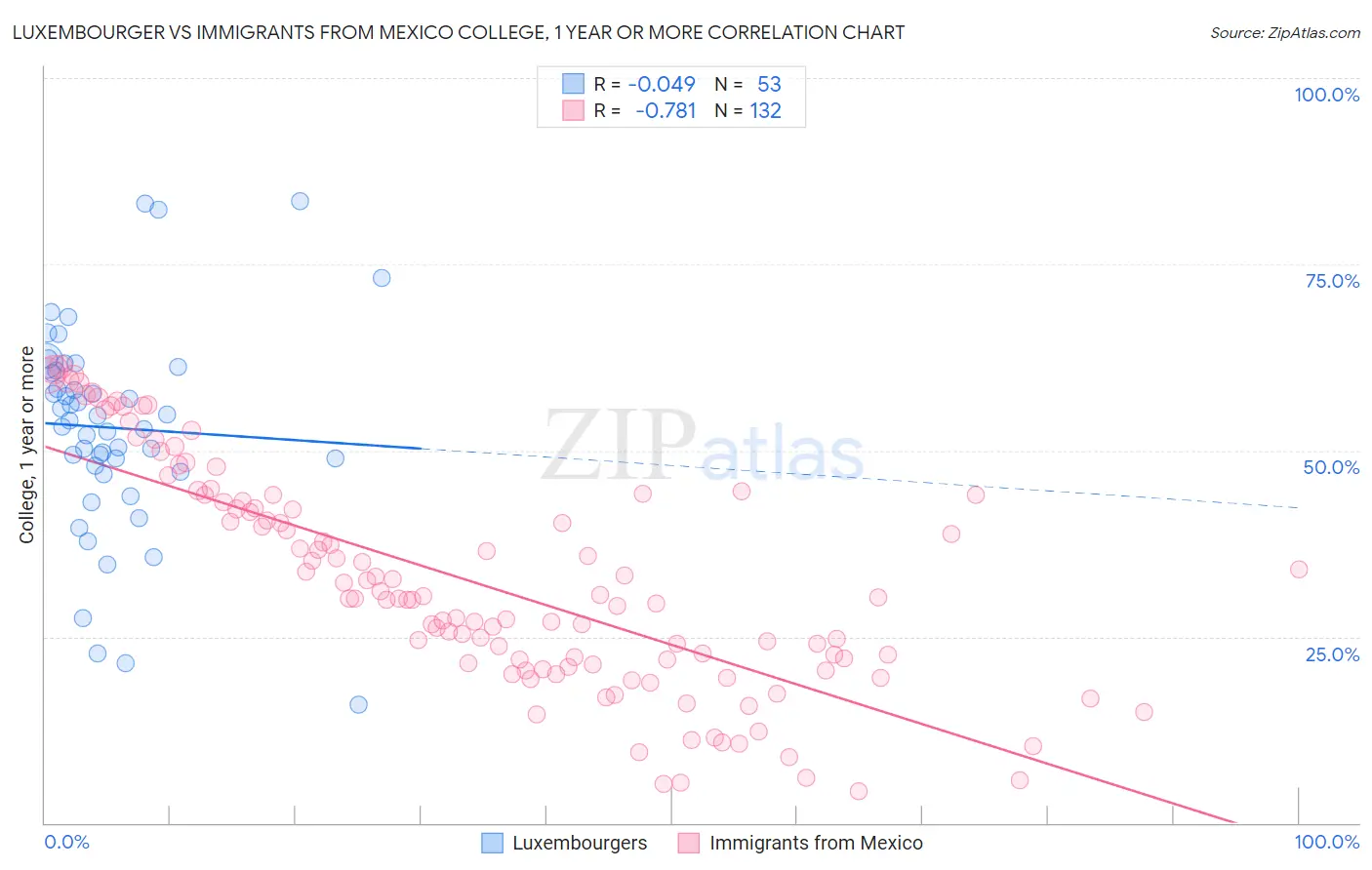 Luxembourger vs Immigrants from Mexico College, 1 year or more