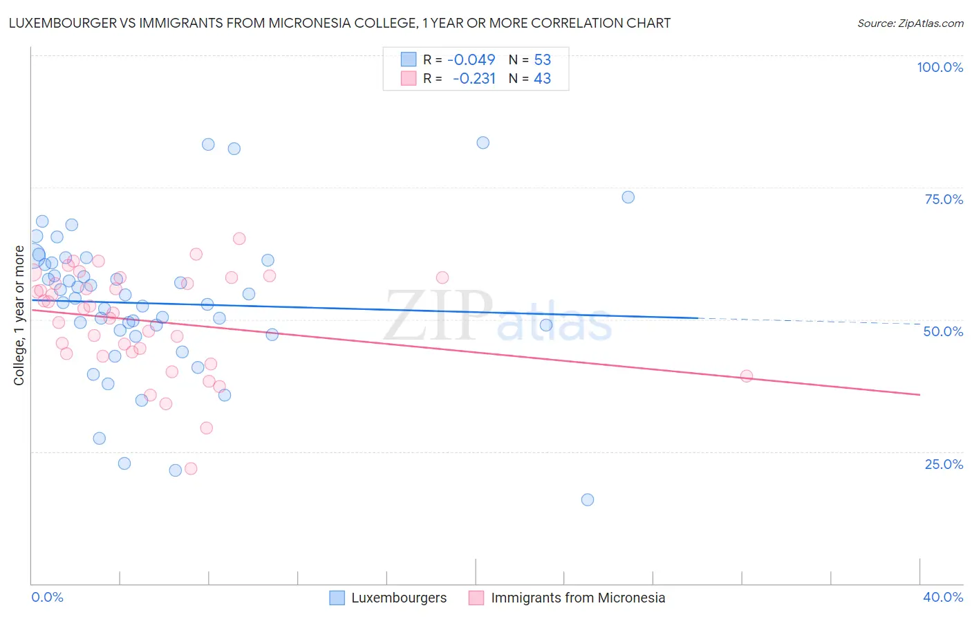 Luxembourger vs Immigrants from Micronesia College, 1 year or more