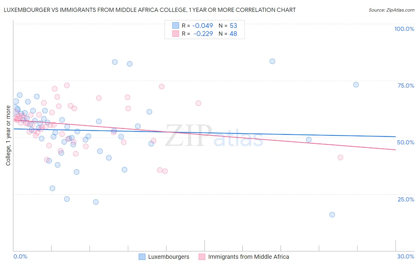 Luxembourger vs Immigrants from Middle Africa College, 1 year or more