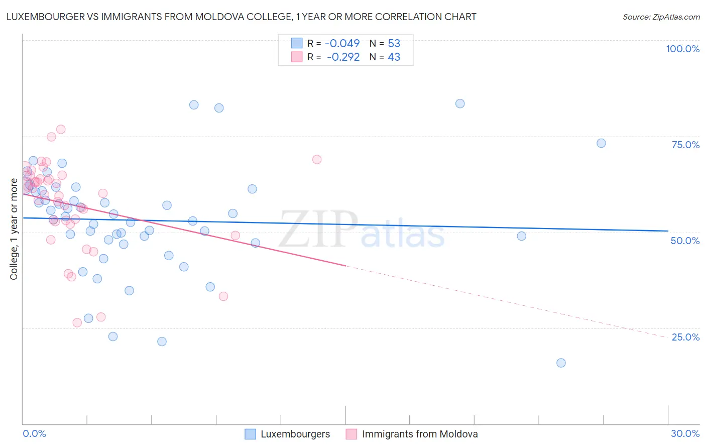 Luxembourger vs Immigrants from Moldova College, 1 year or more