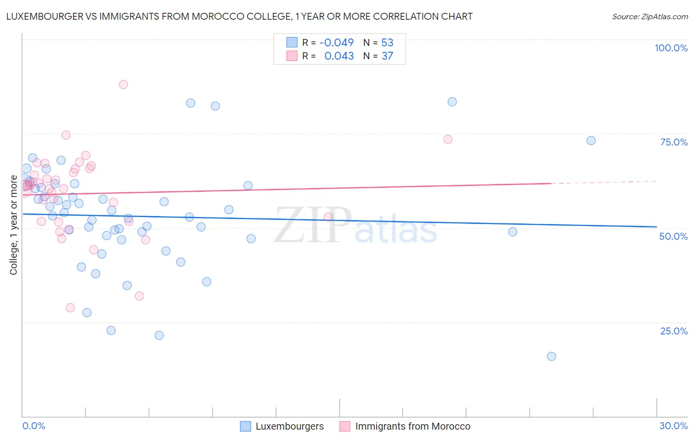 Luxembourger vs Immigrants from Morocco College, 1 year or more