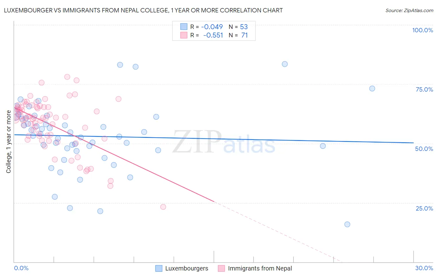 Luxembourger vs Immigrants from Nepal College, 1 year or more