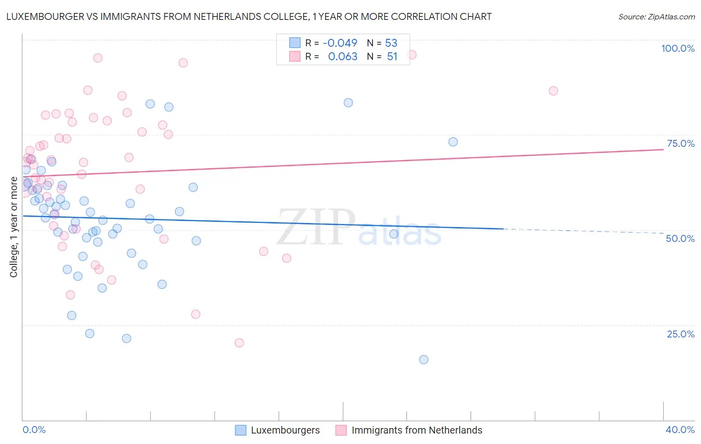 Luxembourger vs Immigrants from Netherlands College, 1 year or more