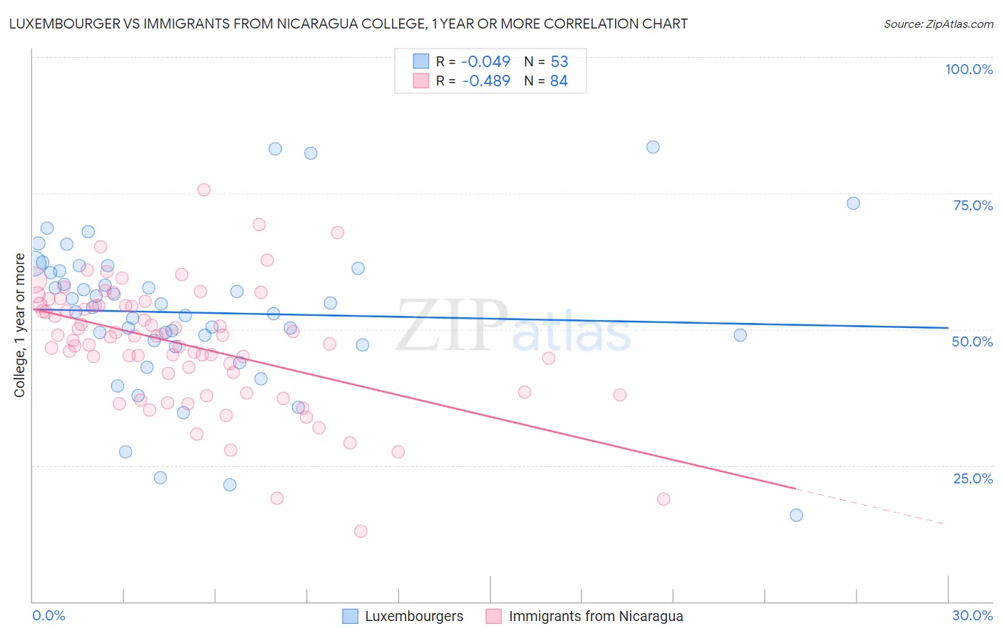Luxembourger vs Immigrants from Nicaragua College, 1 year or more