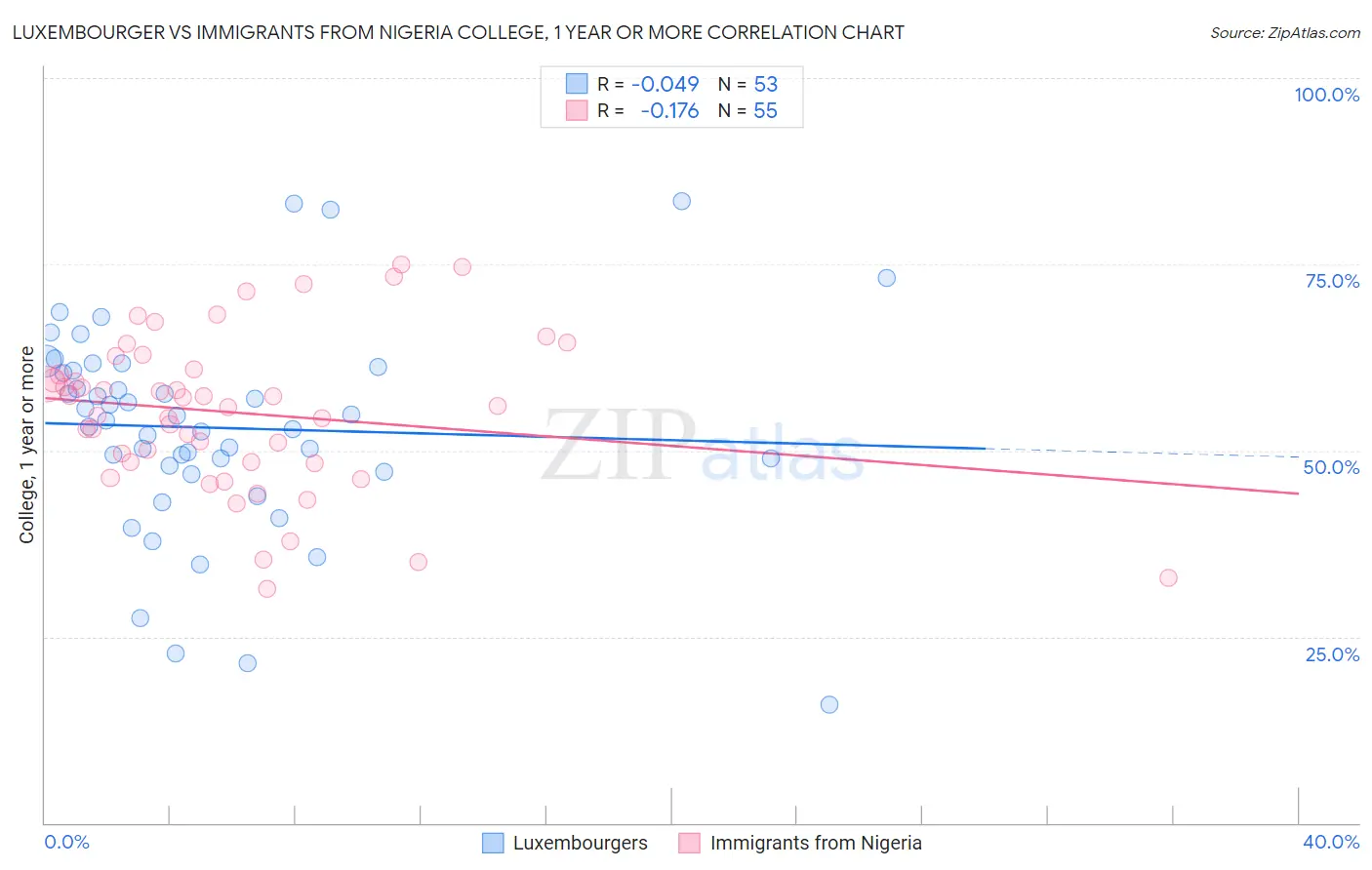 Luxembourger vs Immigrants from Nigeria College, 1 year or more