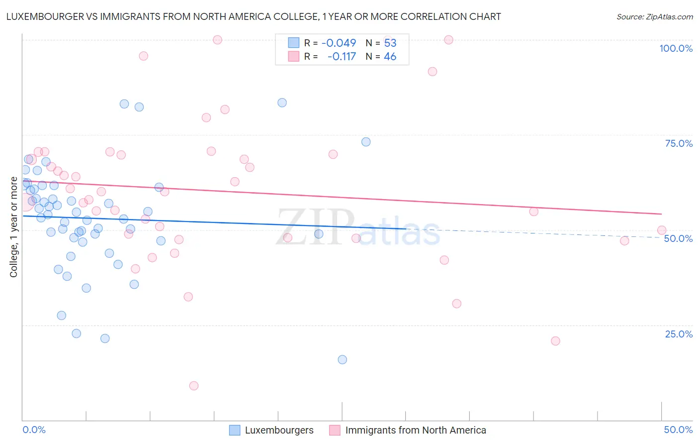 Luxembourger vs Immigrants from North America College, 1 year or more