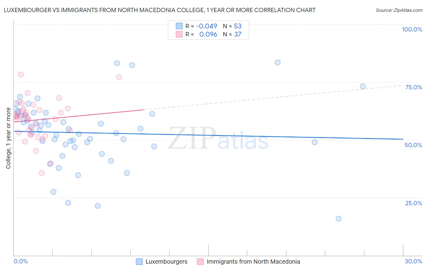 Luxembourger vs Immigrants from North Macedonia College, 1 year or more