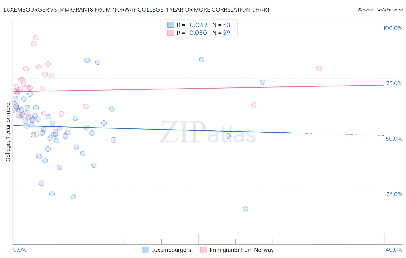 Luxembourger vs Immigrants from Norway College, 1 year or more