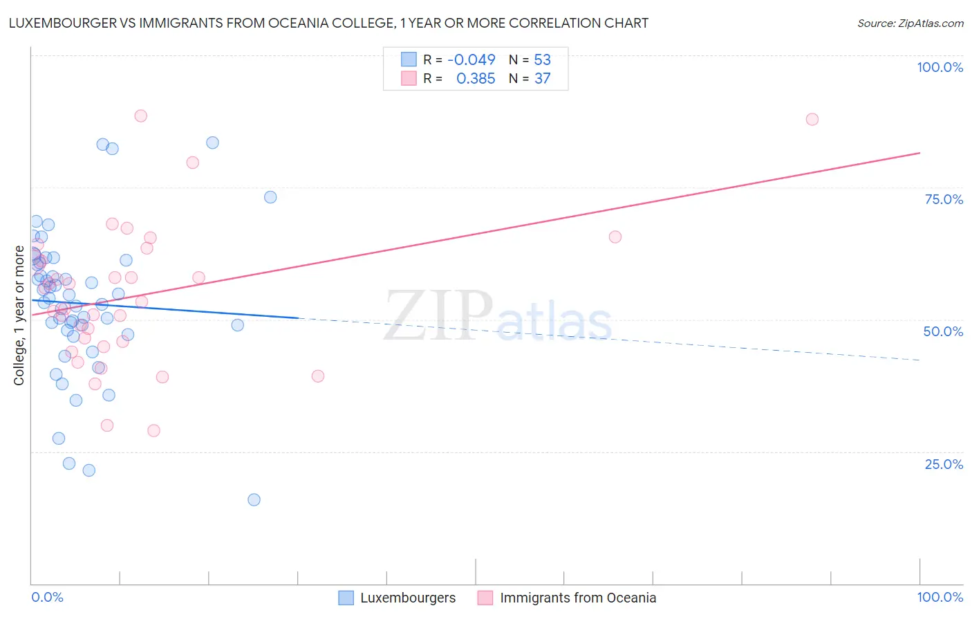 Luxembourger vs Immigrants from Oceania College, 1 year or more
