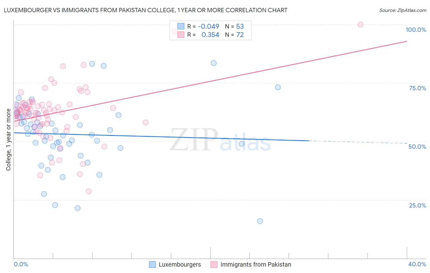 Luxembourger vs Immigrants from Pakistan College, 1 year or more