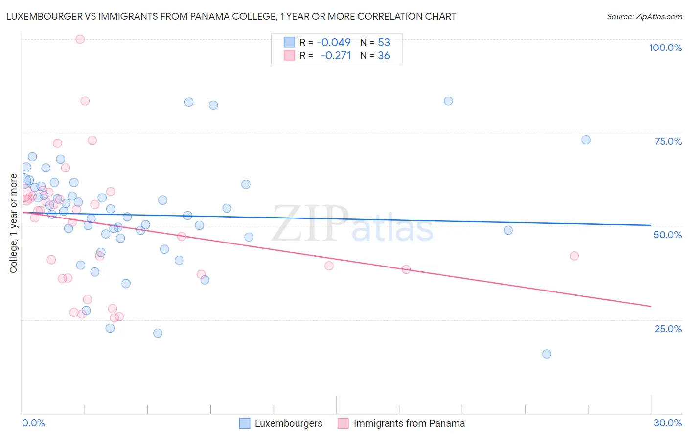 Luxembourger vs Immigrants from Panama College, 1 year or more