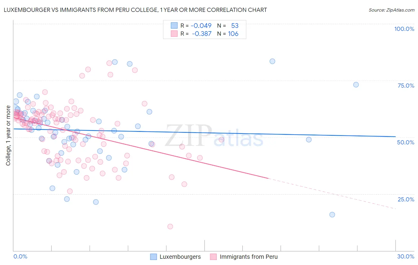 Luxembourger vs Immigrants from Peru College, 1 year or more