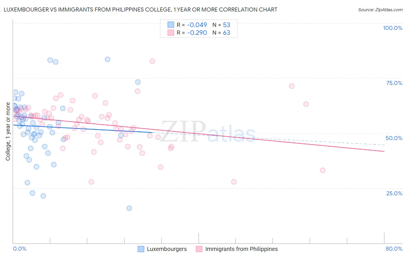 Luxembourger vs Immigrants from Philippines College, 1 year or more