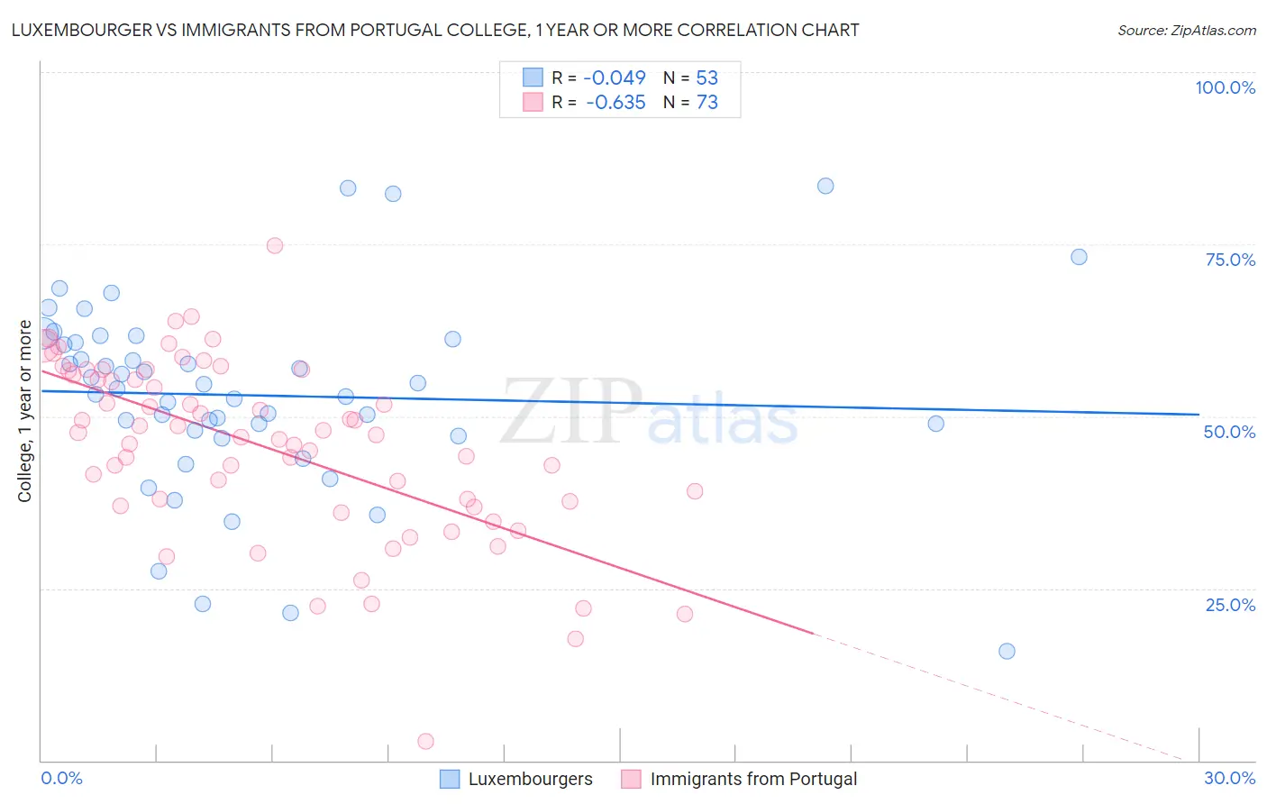 Luxembourger vs Immigrants from Portugal College, 1 year or more