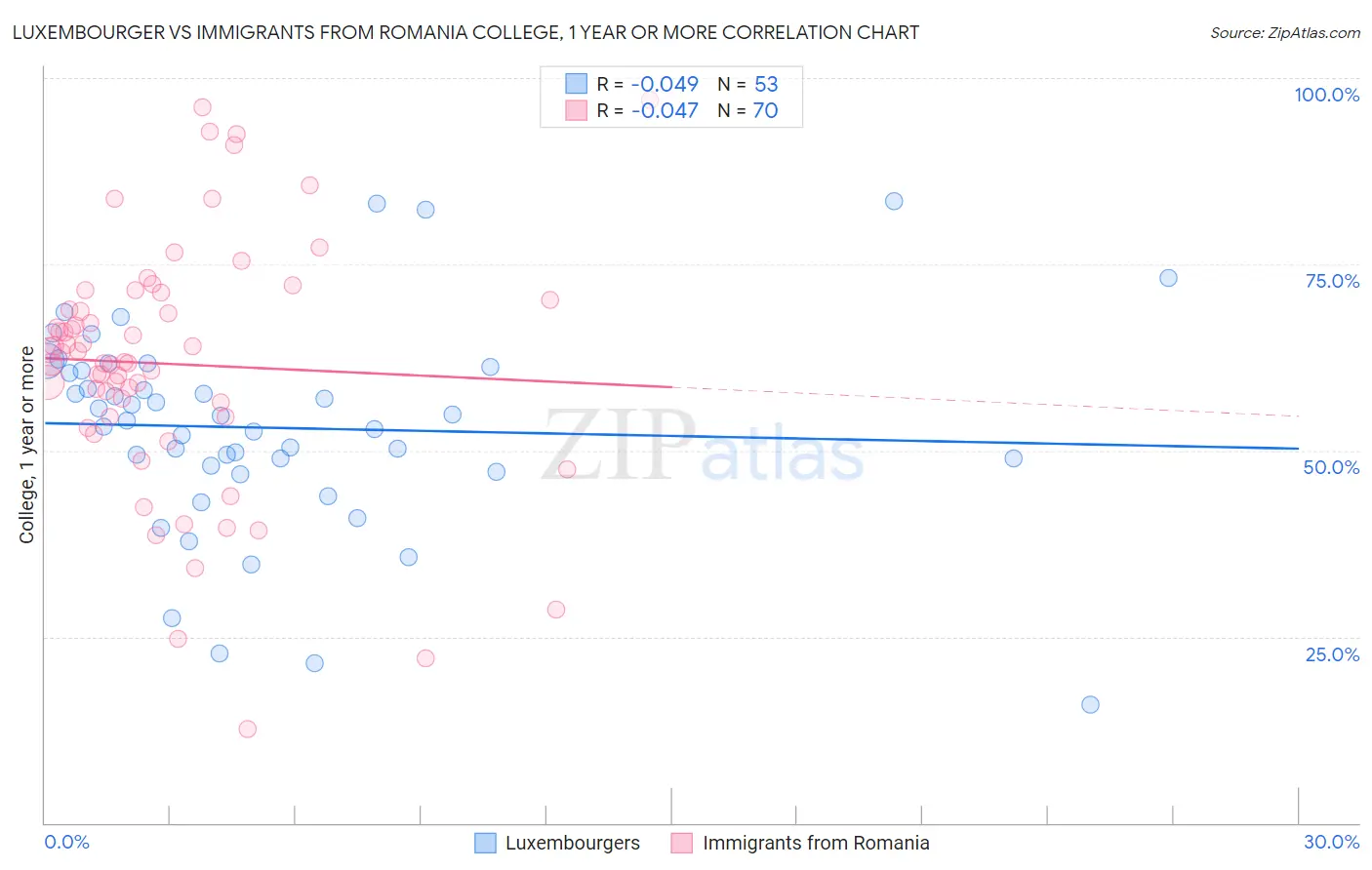 Luxembourger vs Immigrants from Romania College, 1 year or more