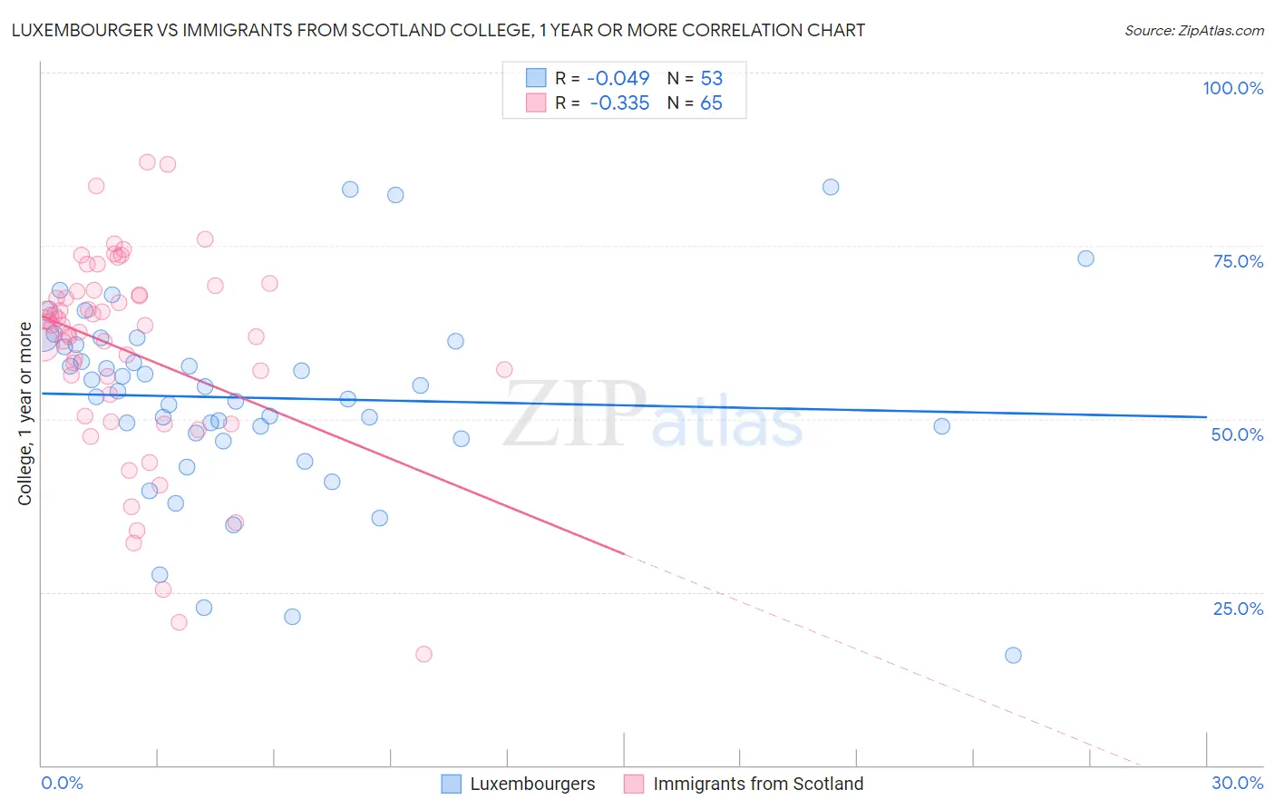 Luxembourger vs Immigrants from Scotland College, 1 year or more