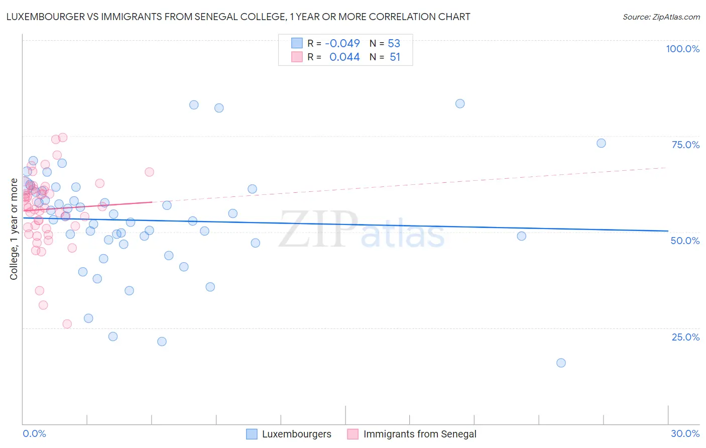 Luxembourger vs Immigrants from Senegal College, 1 year or more