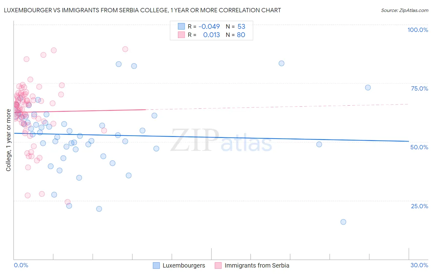 Luxembourger vs Immigrants from Serbia College, 1 year or more