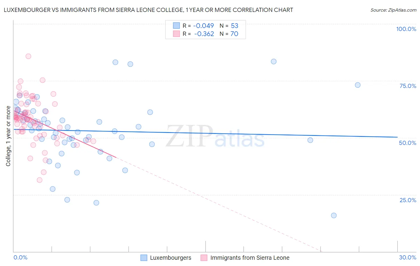 Luxembourger vs Immigrants from Sierra Leone College, 1 year or more