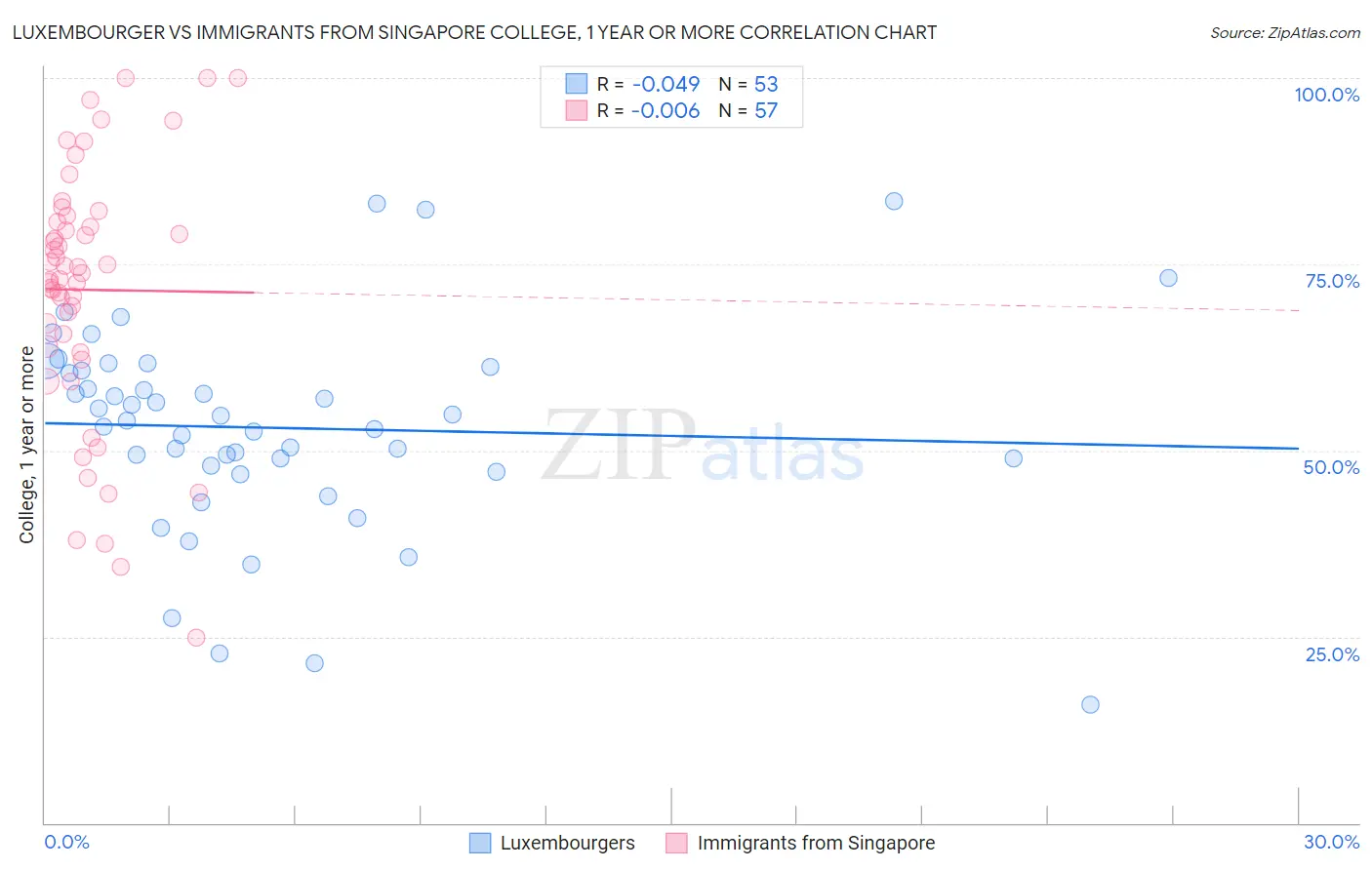 Luxembourger vs Immigrants from Singapore College, 1 year or more