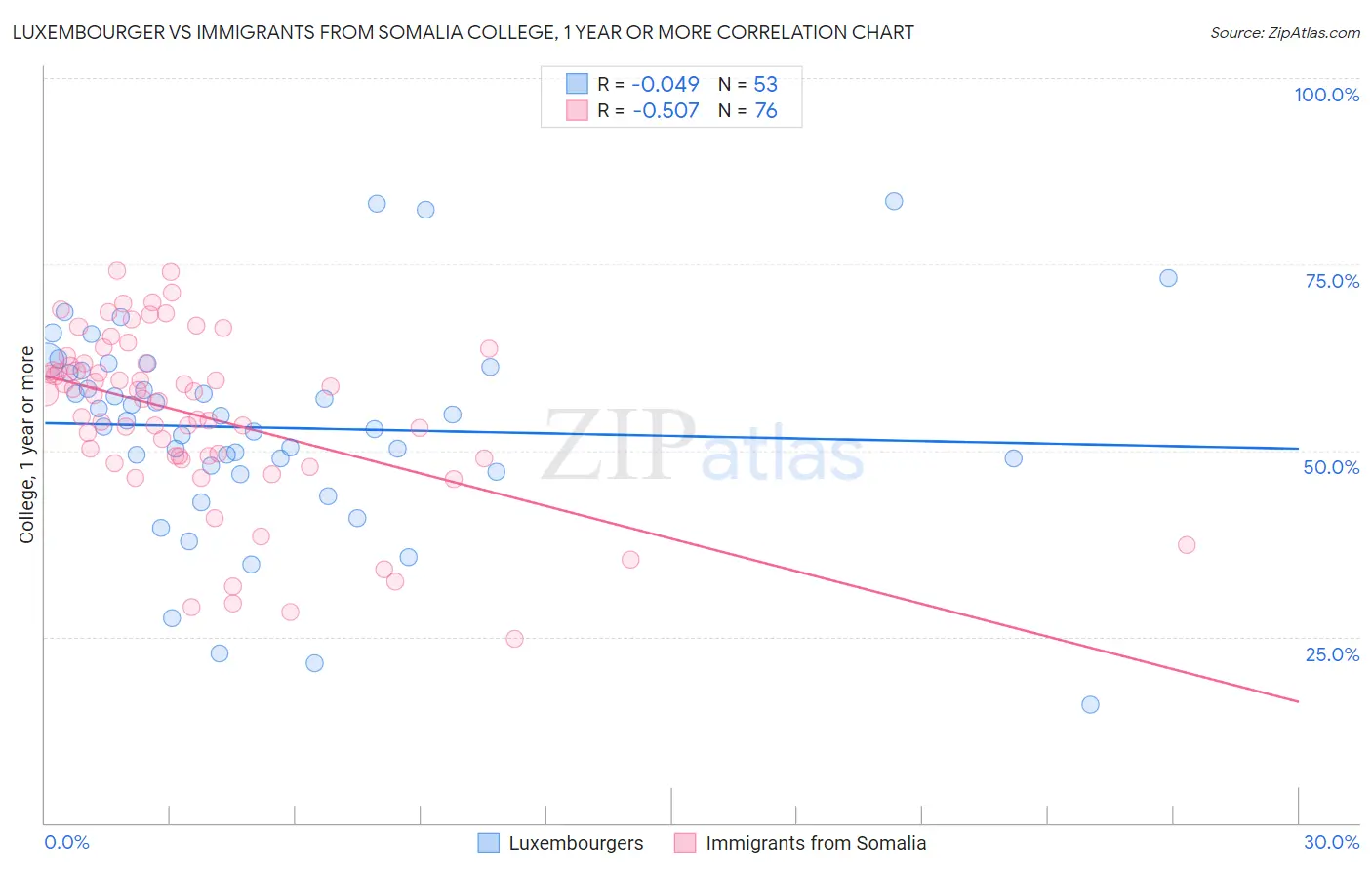 Luxembourger vs Immigrants from Somalia College, 1 year or more