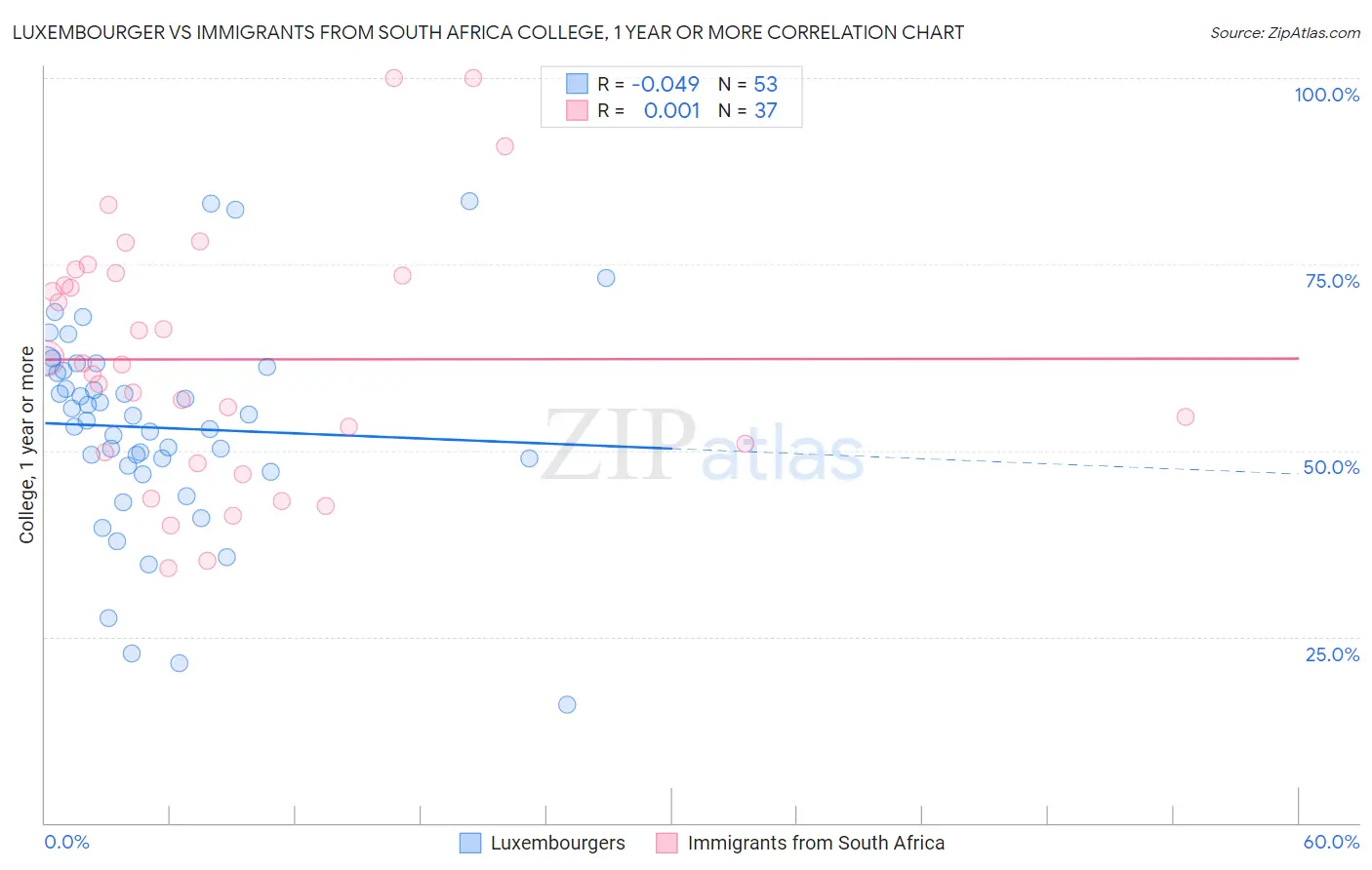 Luxembourger vs Immigrants from South Africa College, 1 year or more