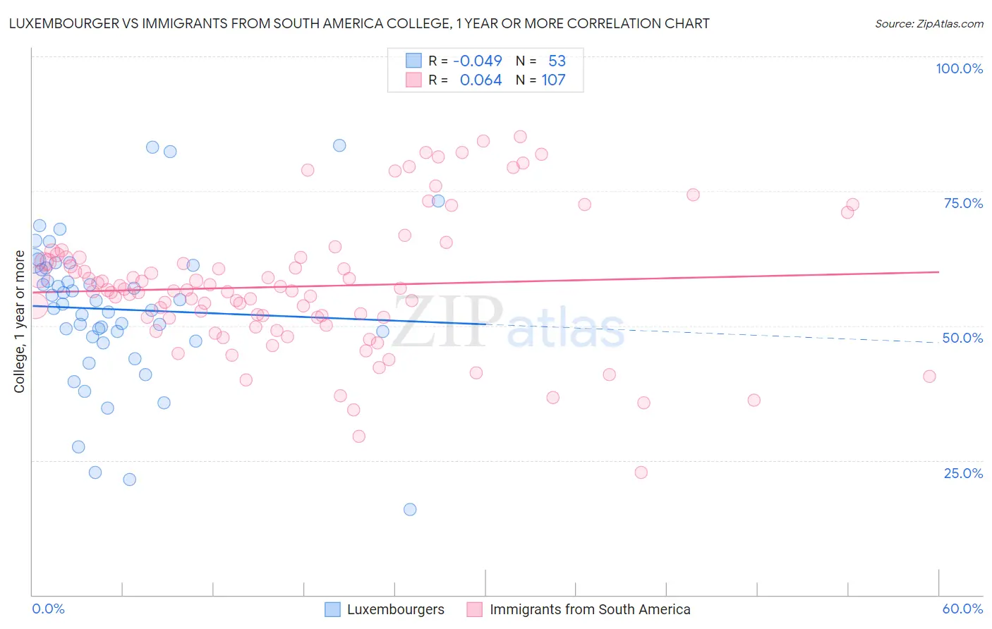 Luxembourger vs Immigrants from South America College, 1 year or more