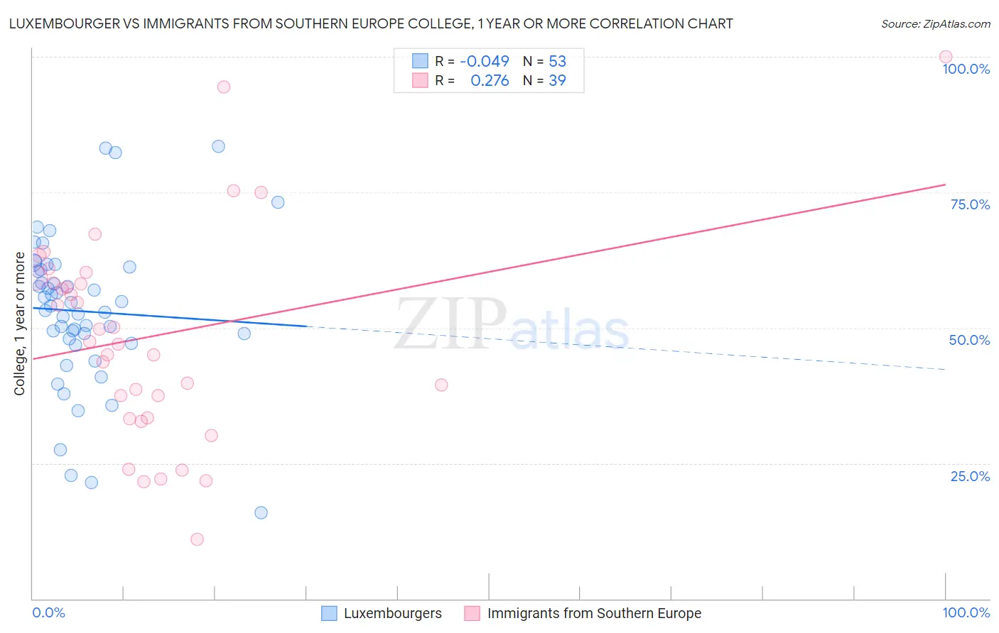 Luxembourger vs Immigrants from Southern Europe College, 1 year or more