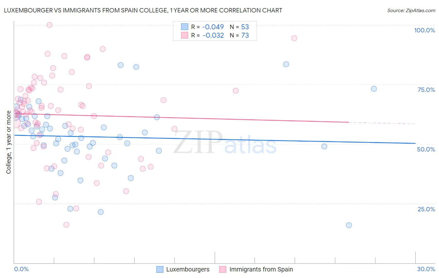 Luxembourger vs Immigrants from Spain College, 1 year or more