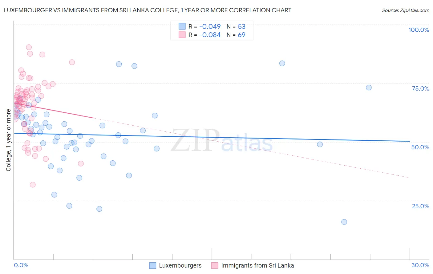 Luxembourger vs Immigrants from Sri Lanka College, 1 year or more