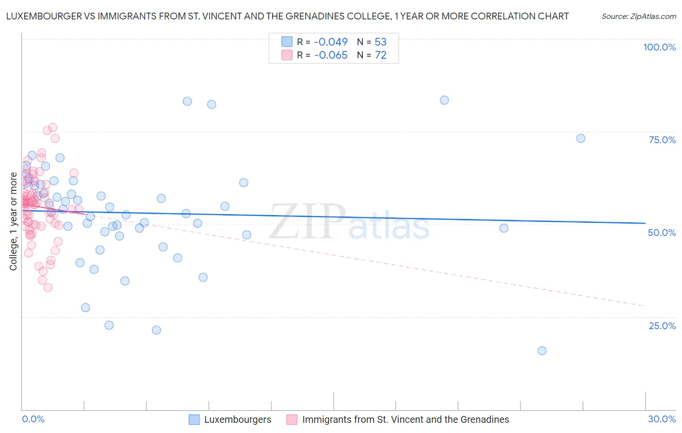 Luxembourger vs Immigrants from St. Vincent and the Grenadines College, 1 year or more