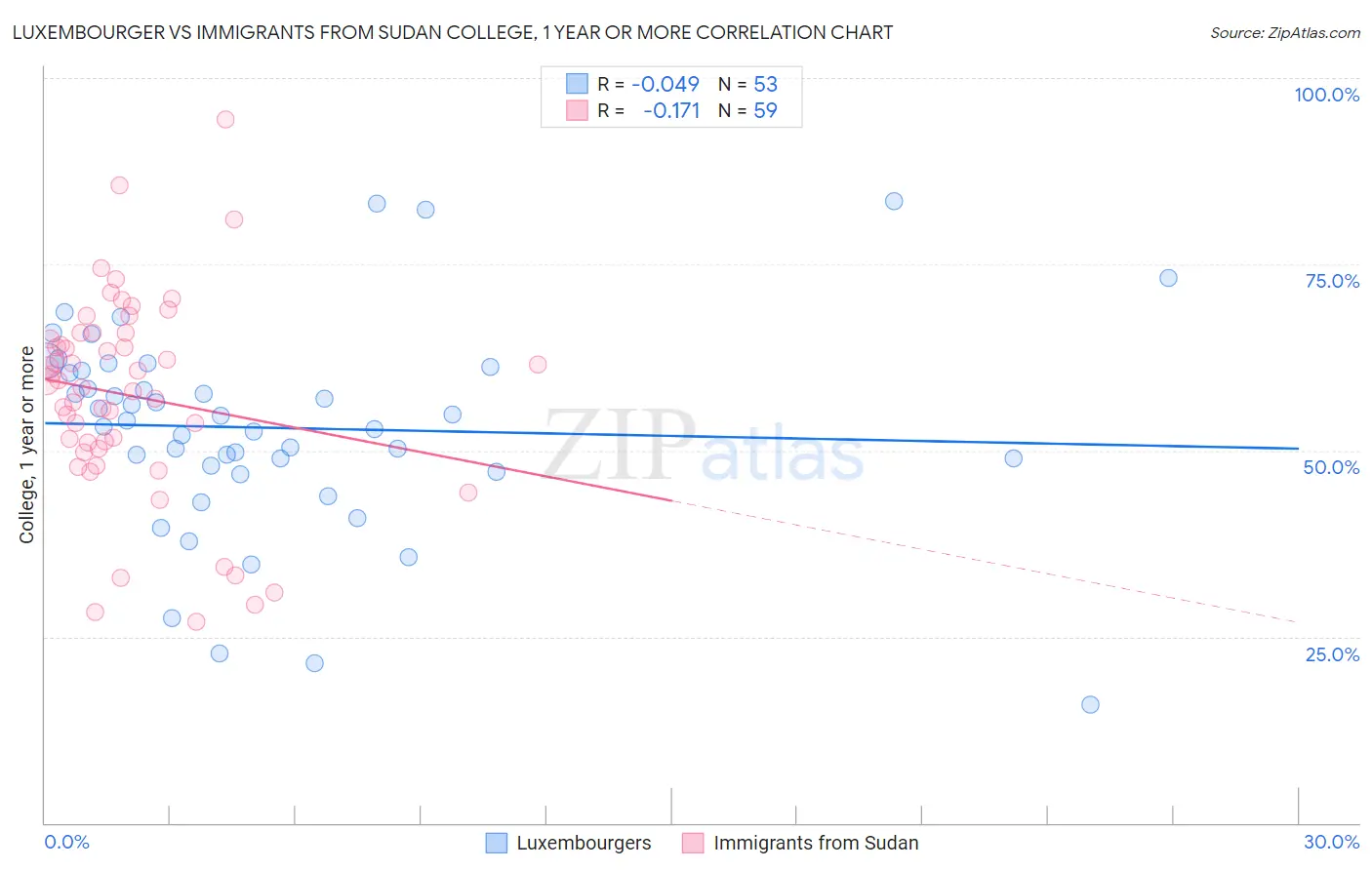 Luxembourger vs Immigrants from Sudan College, 1 year or more