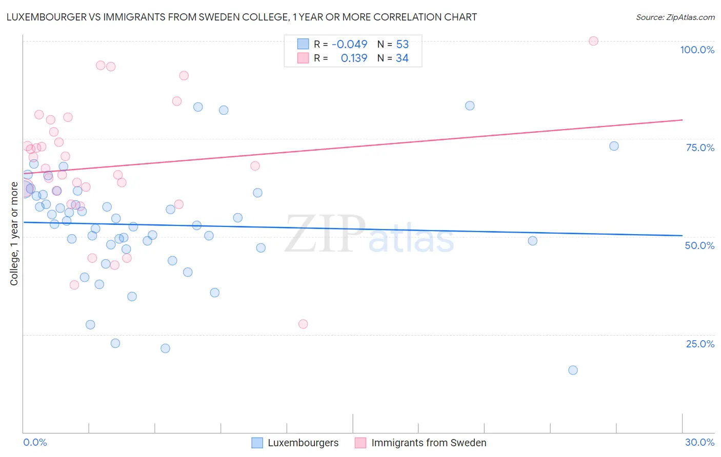 Luxembourger vs Immigrants from Sweden College, 1 year or more