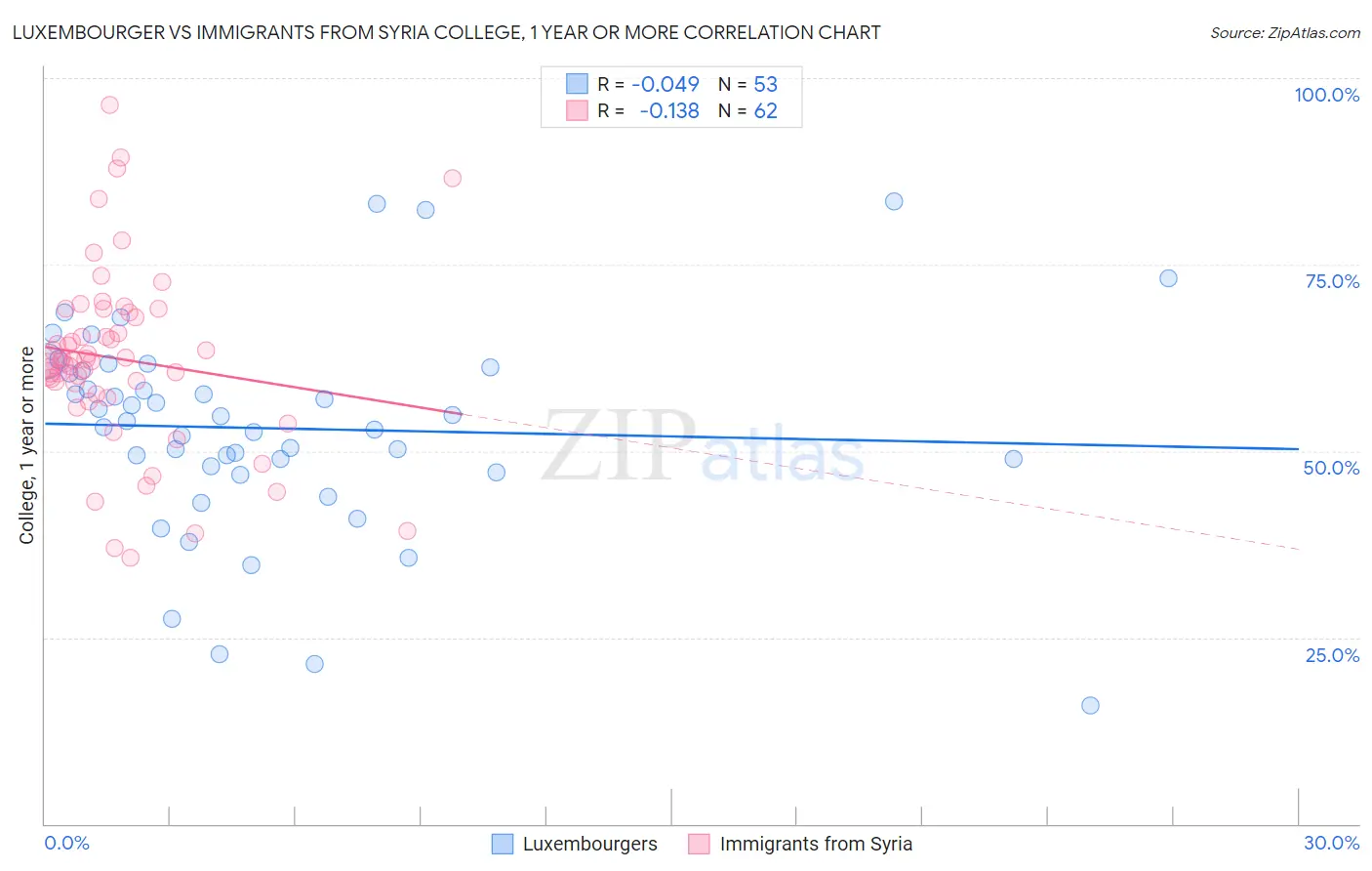 Luxembourger vs Immigrants from Syria College, 1 year or more