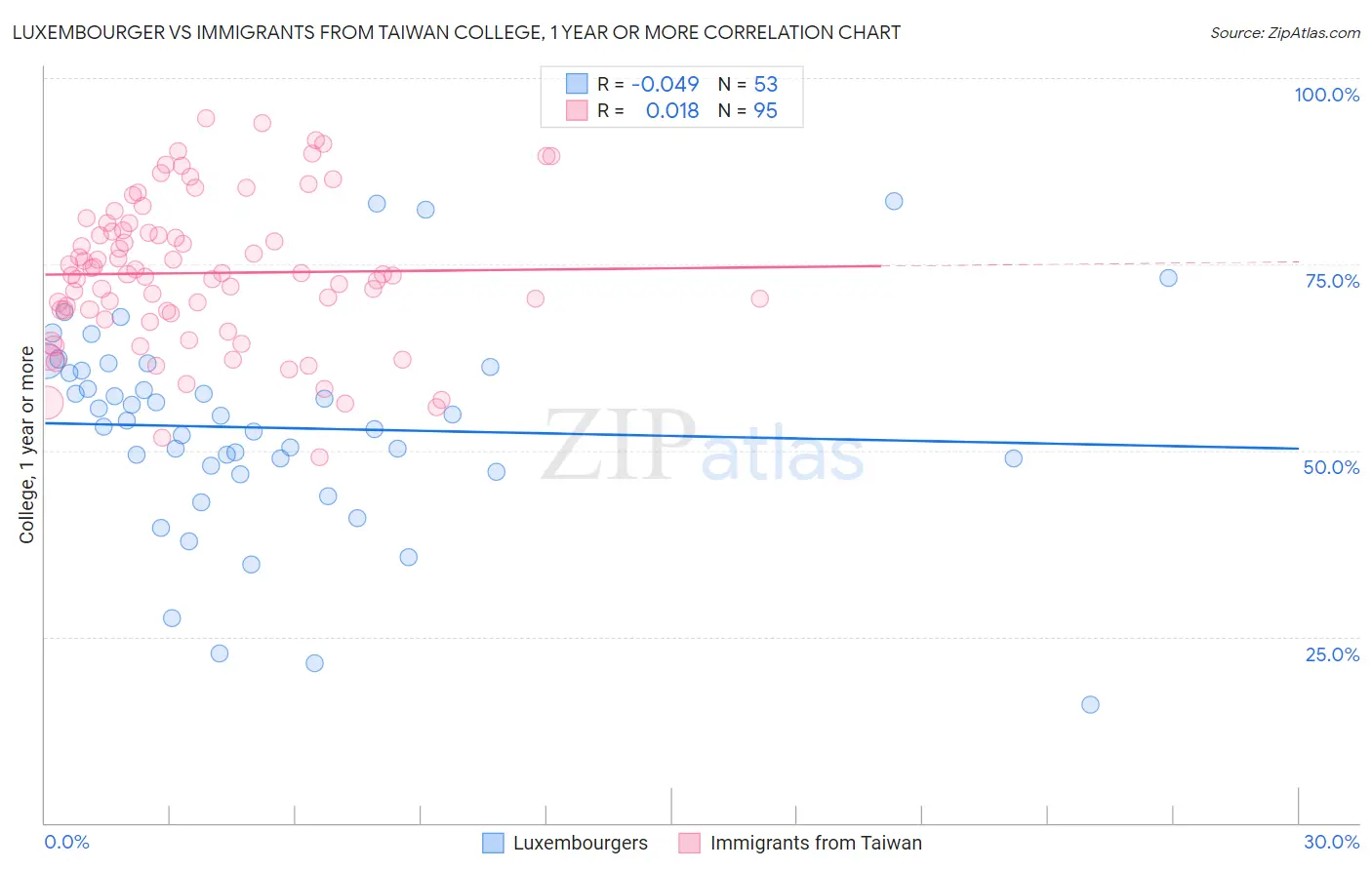 Luxembourger vs Immigrants from Taiwan College, 1 year or more