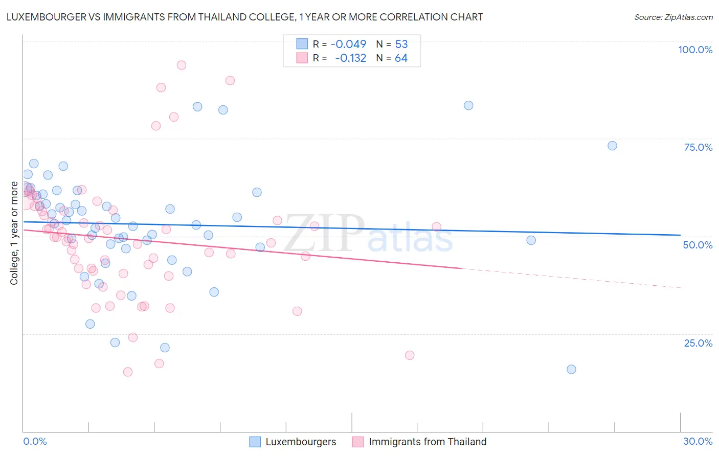 Luxembourger vs Immigrants from Thailand College, 1 year or more