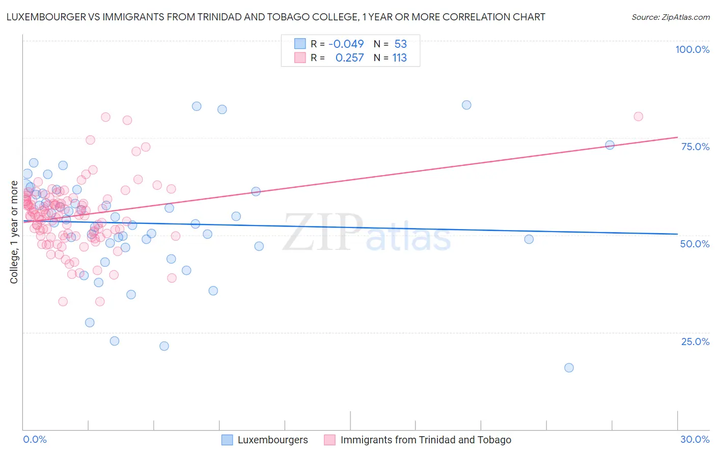Luxembourger vs Immigrants from Trinidad and Tobago College, 1 year or more