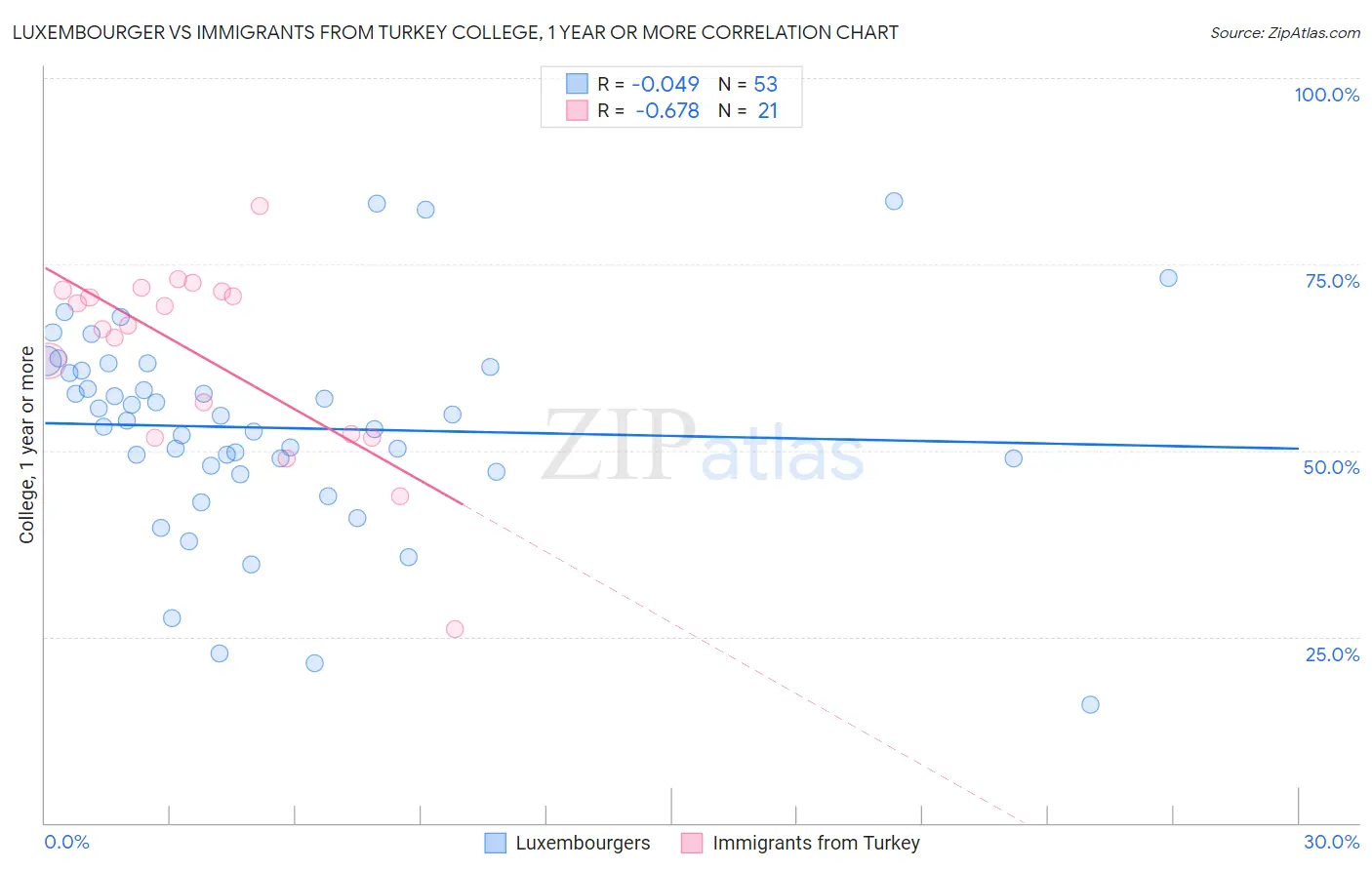 Luxembourger vs Immigrants from Turkey College, 1 year or more