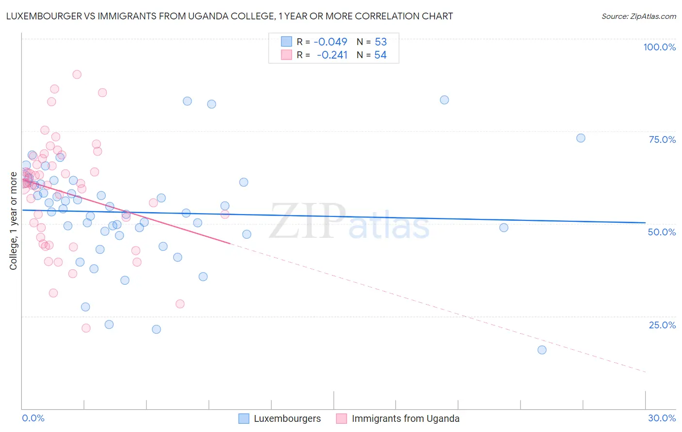 Luxembourger vs Immigrants from Uganda College, 1 year or more
