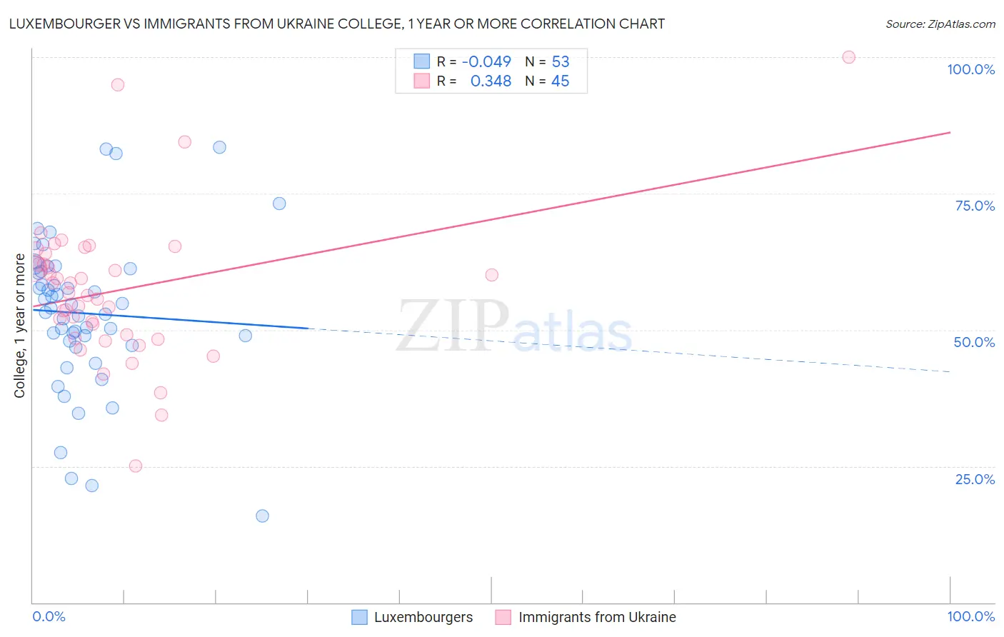 Luxembourger vs Immigrants from Ukraine College, 1 year or more