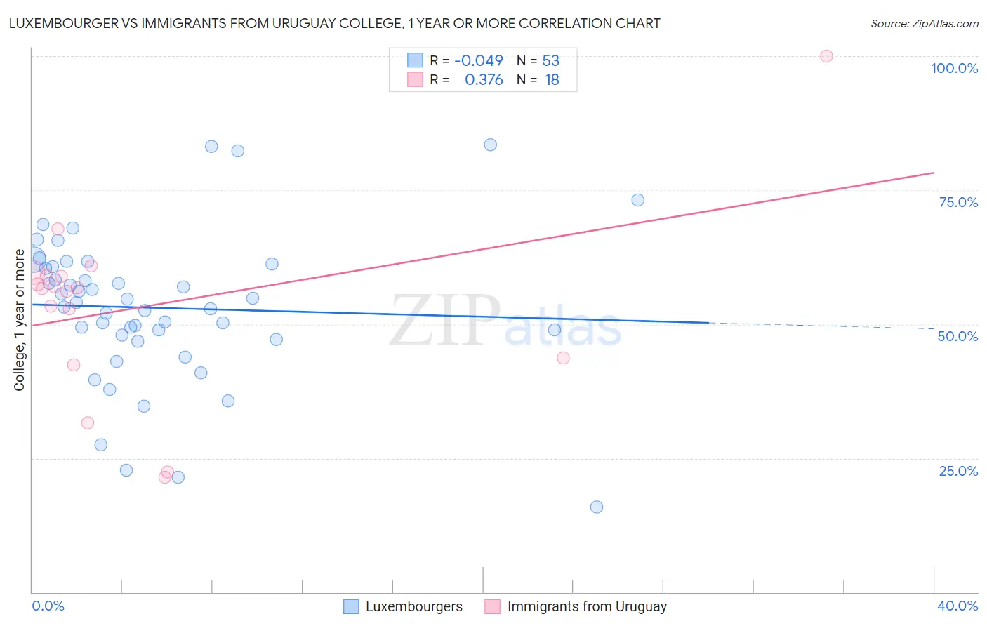 Luxembourger vs Immigrants from Uruguay College, 1 year or more